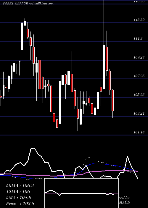  weekly chart PoundSterling