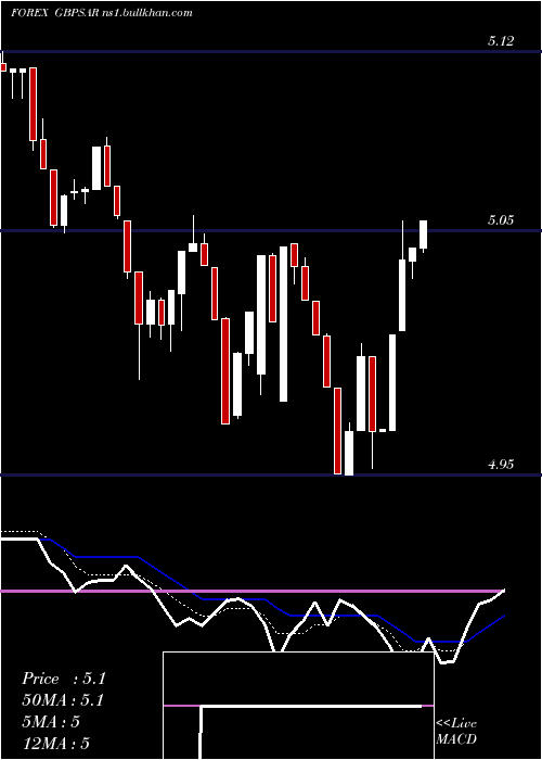  Daily chart PoundSterling