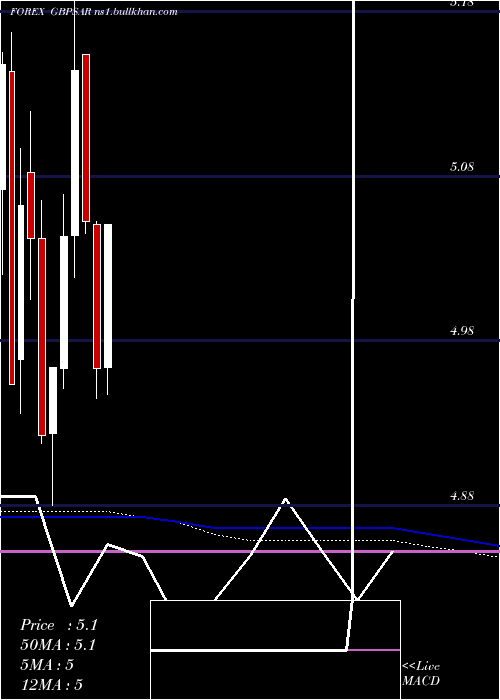  monthly chart PoundSterling