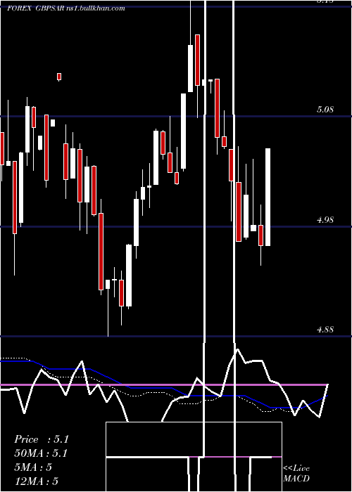  weekly chart PoundSterling
