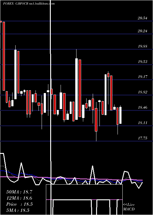  Daily chart PoundSterling