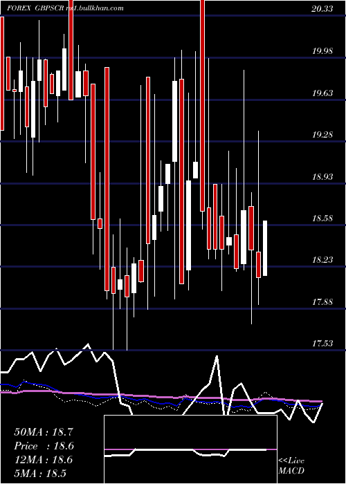  weekly chart PoundSterling