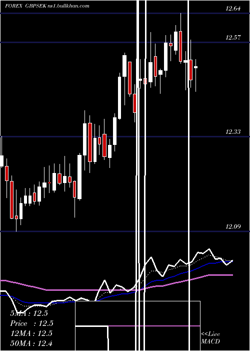  Daily chart PoundSterling