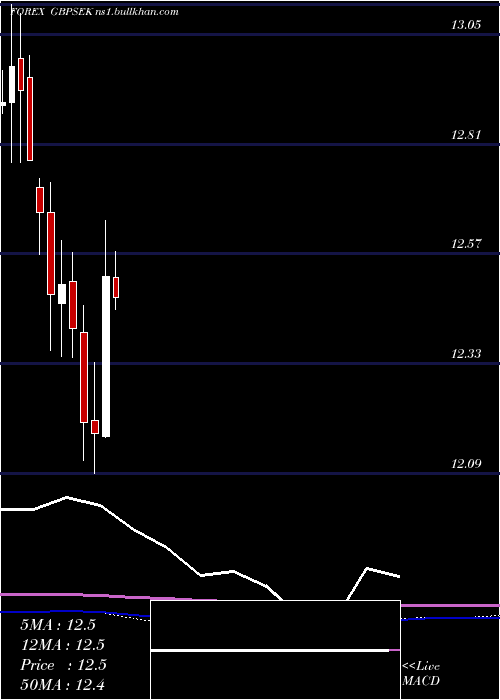  monthly chart PoundSterling