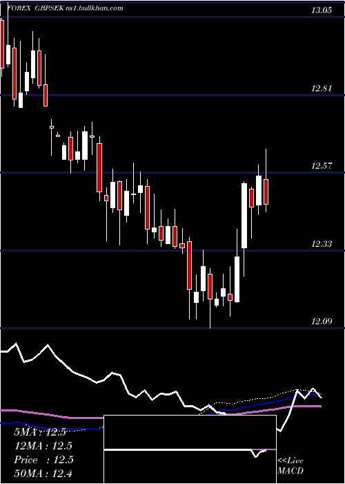  weekly chart PoundSterling