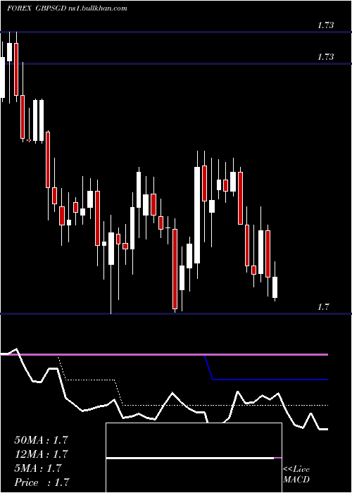  Daily chart PoundSterling