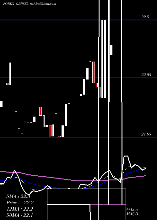  Daily chart PoundSterling