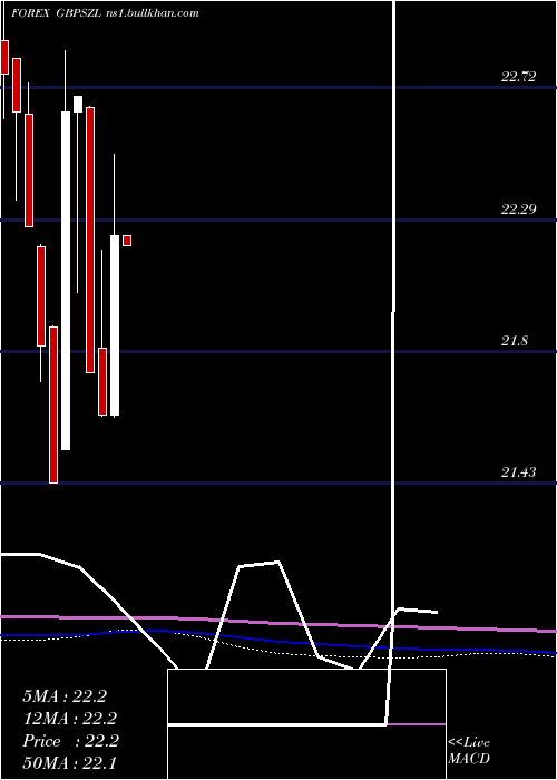  monthly chart PoundSterling