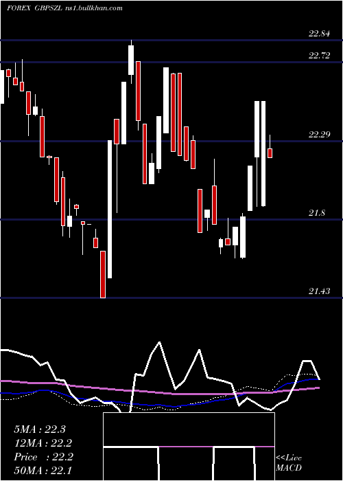  weekly chart PoundSterling