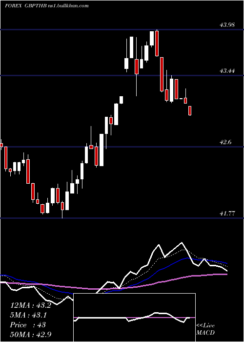  Daily chart PoundSterling