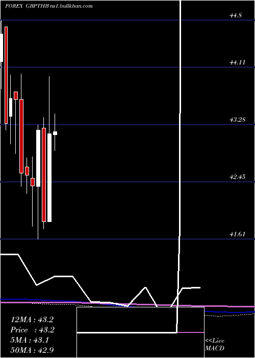  monthly chart PoundSterling