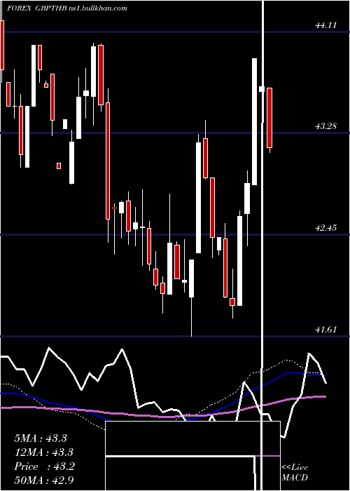  weekly chart PoundSterling
