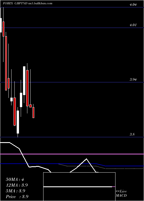  monthly chart PoundSterling