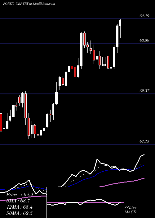  Daily chart PoundSterling