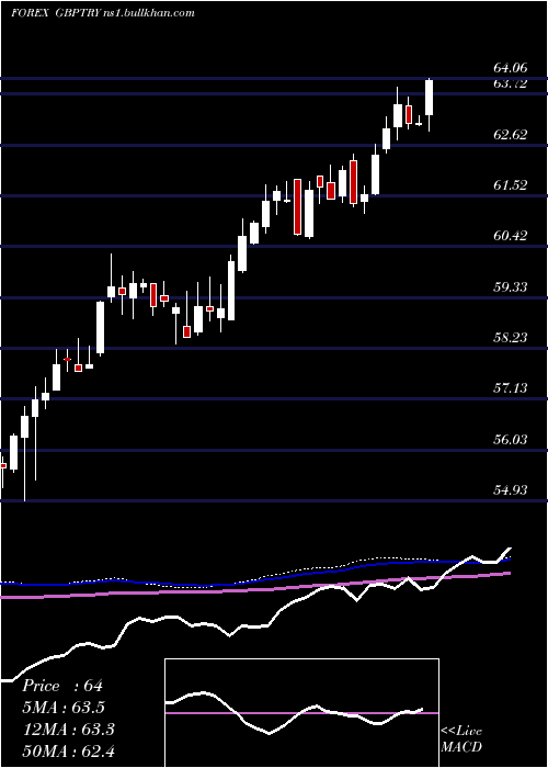  weekly chart PoundSterling