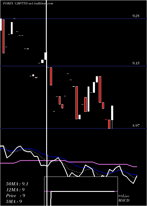  Daily chart PoundSterling