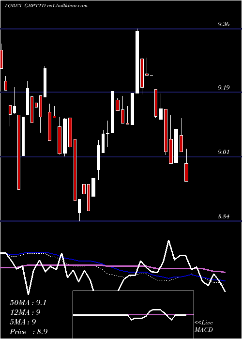  weekly chart PoundSterling