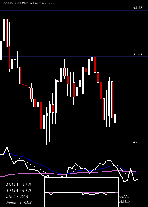  Daily chart PoundSterling