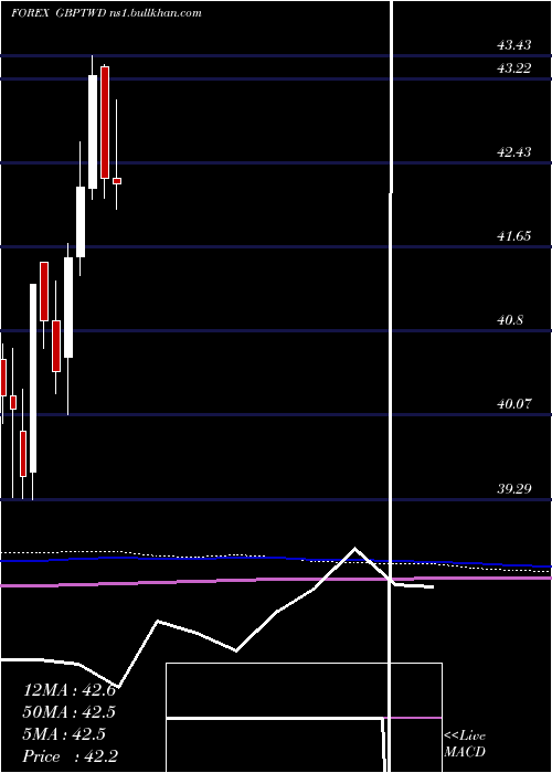  monthly chart PoundSterling