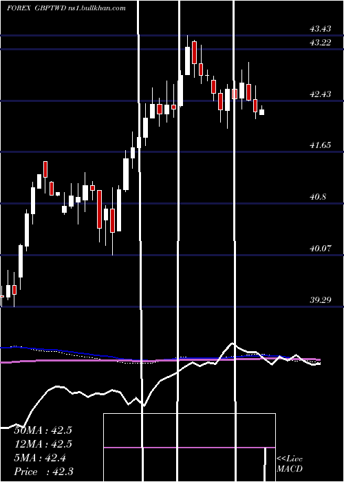  weekly chart PoundSterling