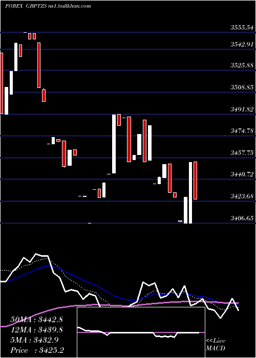  Daily chart PoundSterling