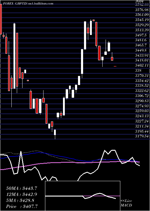  weekly chart PoundSterling