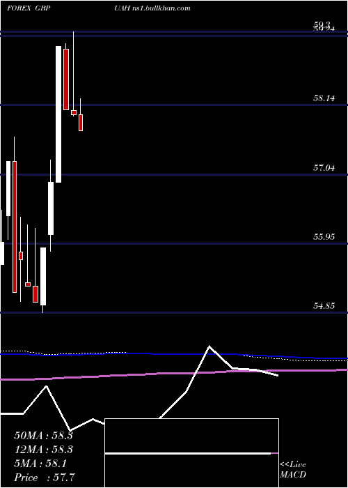  monthly chart PoundSterling