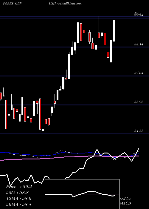  weekly chart PoundSterling