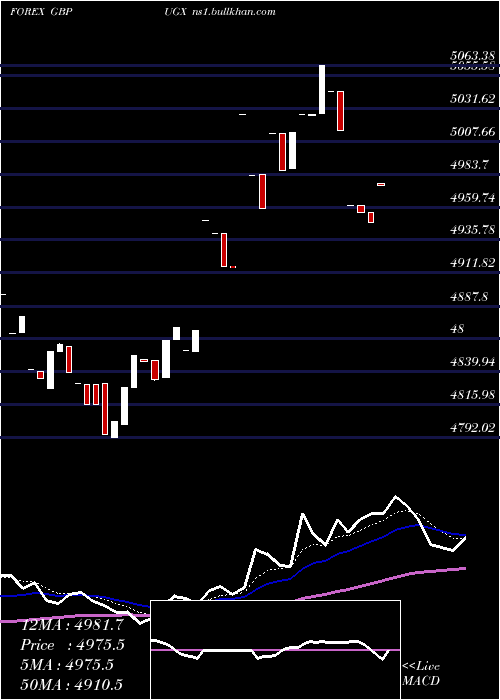  Daily chart PoundSterling