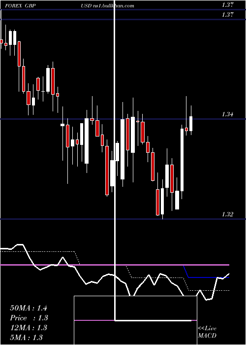  Daily chart PoundSterling