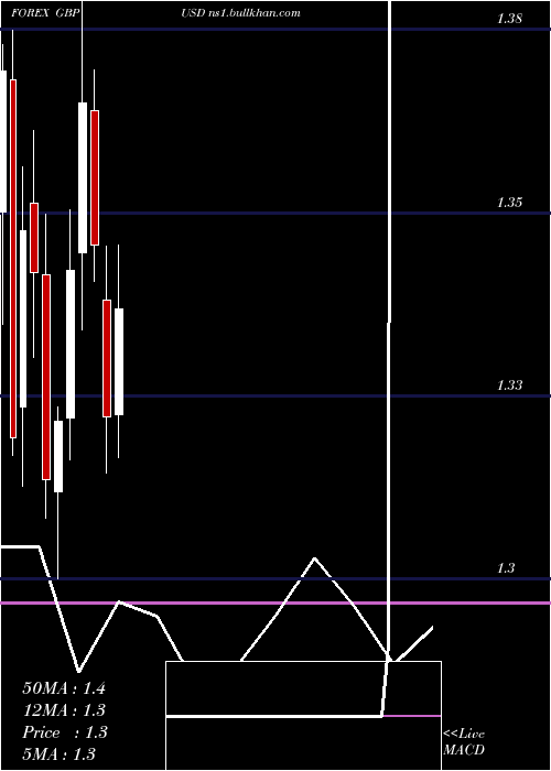 monthly chart PoundSterling