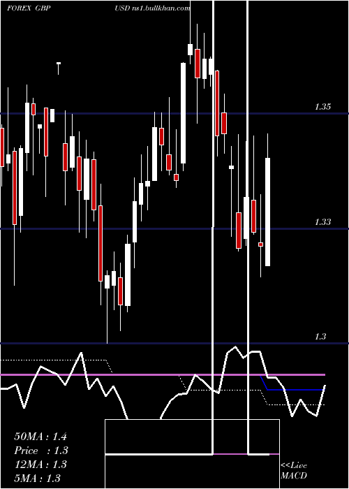  weekly chart PoundSterling