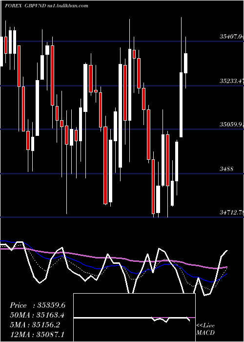  Daily chart PoundSterling
