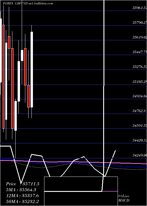  monthly chart PoundSterling