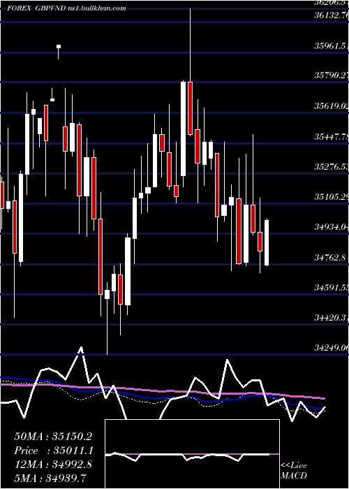  weekly chart PoundSterling