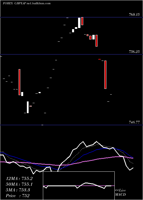  Daily chart PoundSterling