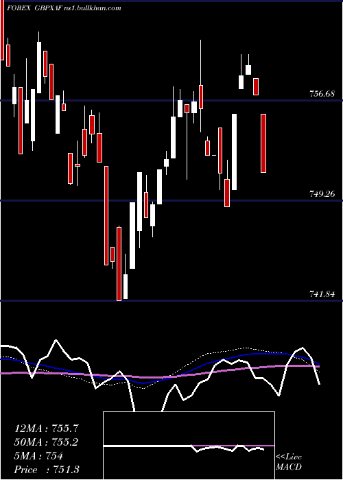  weekly chart PoundSterling
