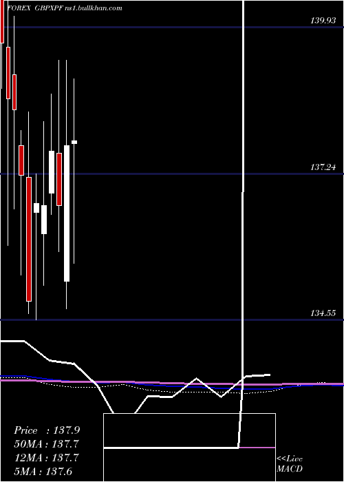  monthly chart PoundSterling