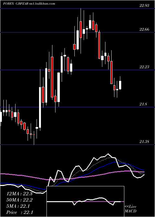  Daily chart PoundSterling