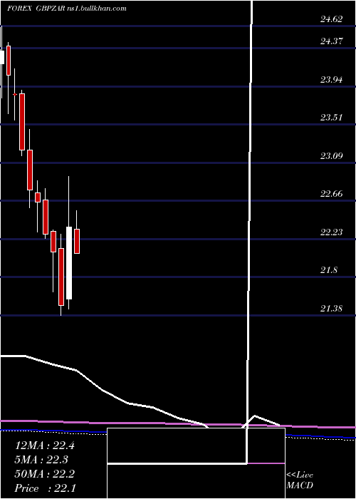  monthly chart PoundSterling