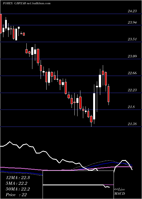  weekly chart PoundSterling