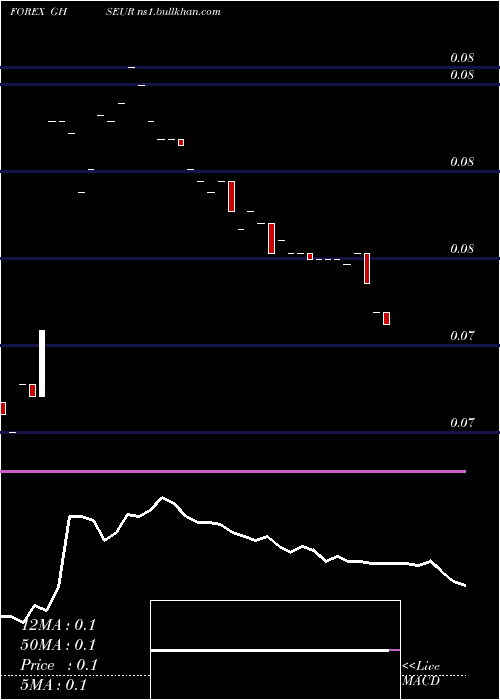  Daily chart CediEuro