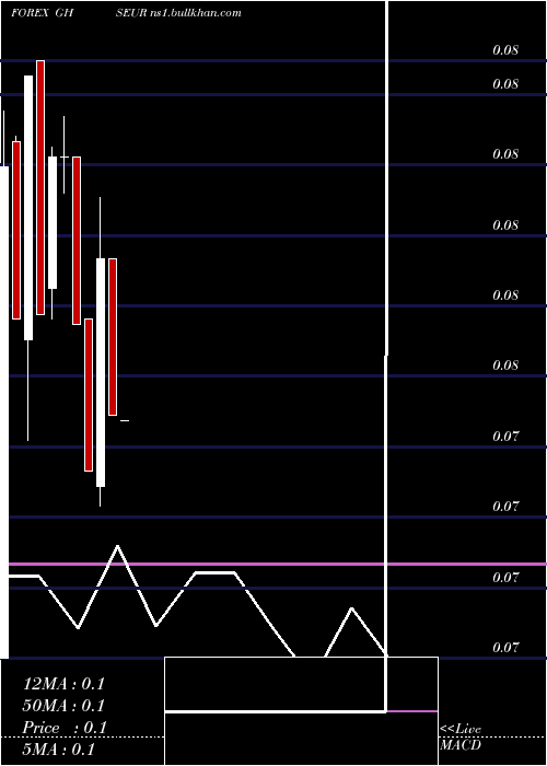  monthly chart CediEuro