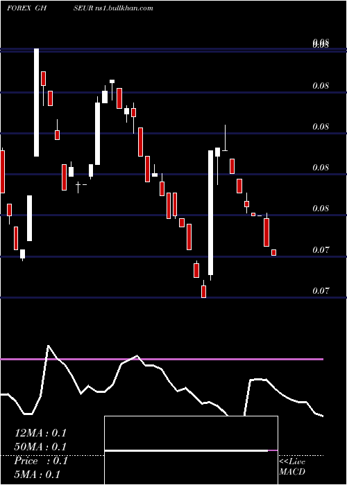  weekly chart CediEuro