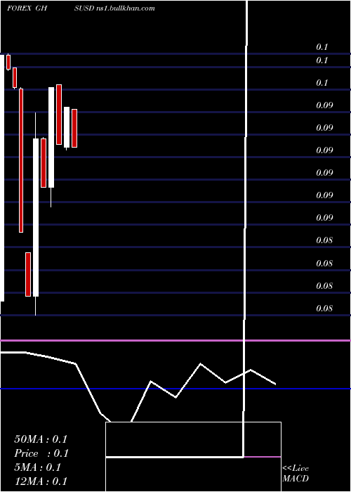  monthly chart CediUs