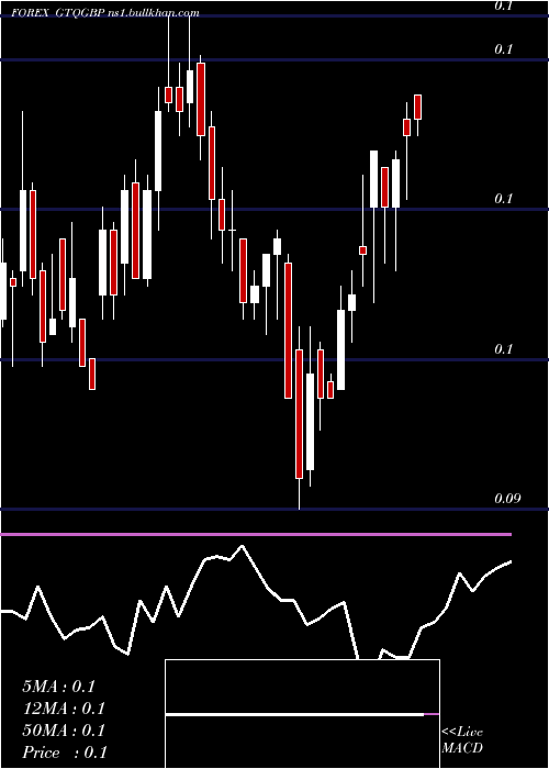  weekly chart GuatemalanQuetzal