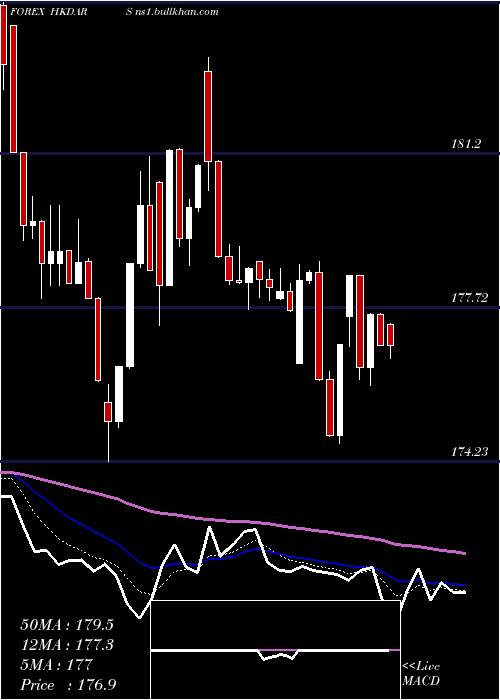  Daily chart HongKong