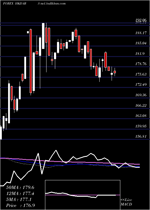 weekly chart HongKong