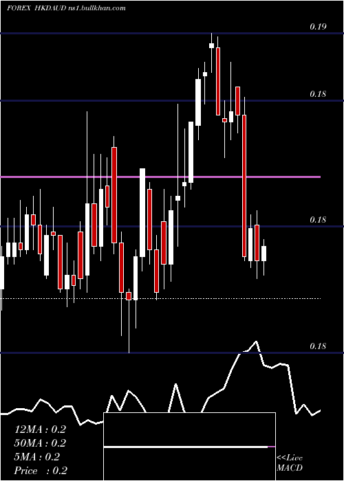  Daily chart HongKong