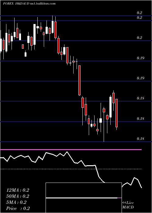  weekly chart HongKong